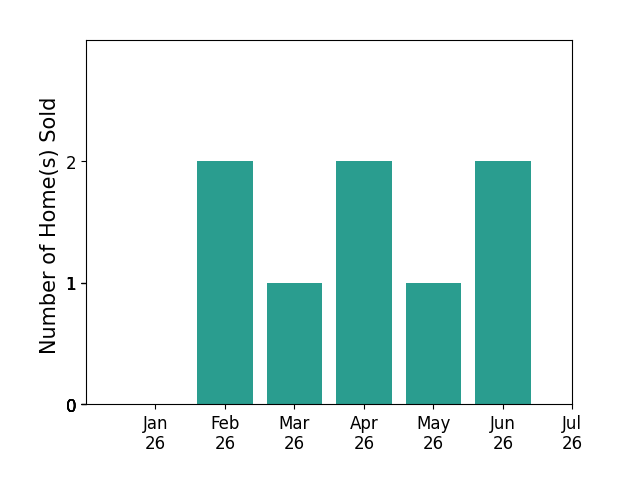 Bar chart of total home sales by Garrett Cox over the past 12 months
