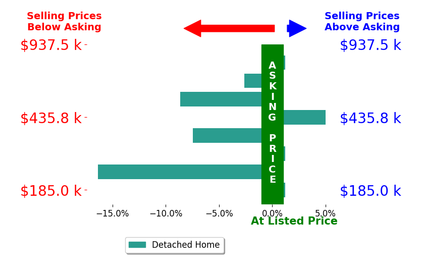 Bar chart comparing asking price vs selling price for Garrett Cox