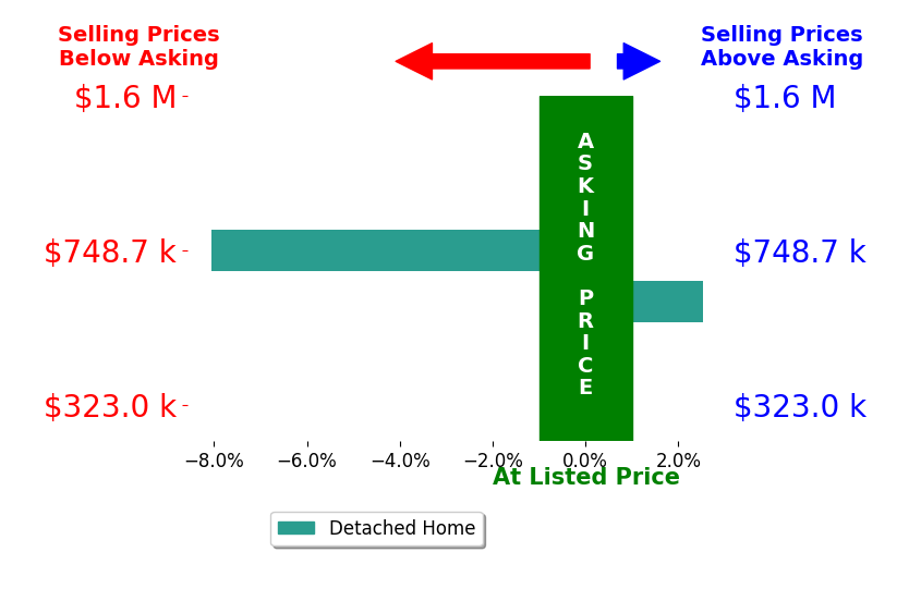 Bar chart comparing asking price vs selling price for Jaylynn Worley
