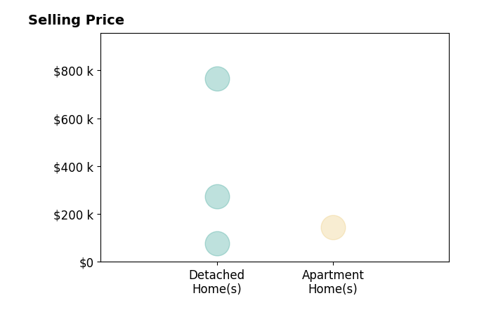 Katie Mingay's sold homes include detached homes from $79K to $765K, apartment homes at $146K.