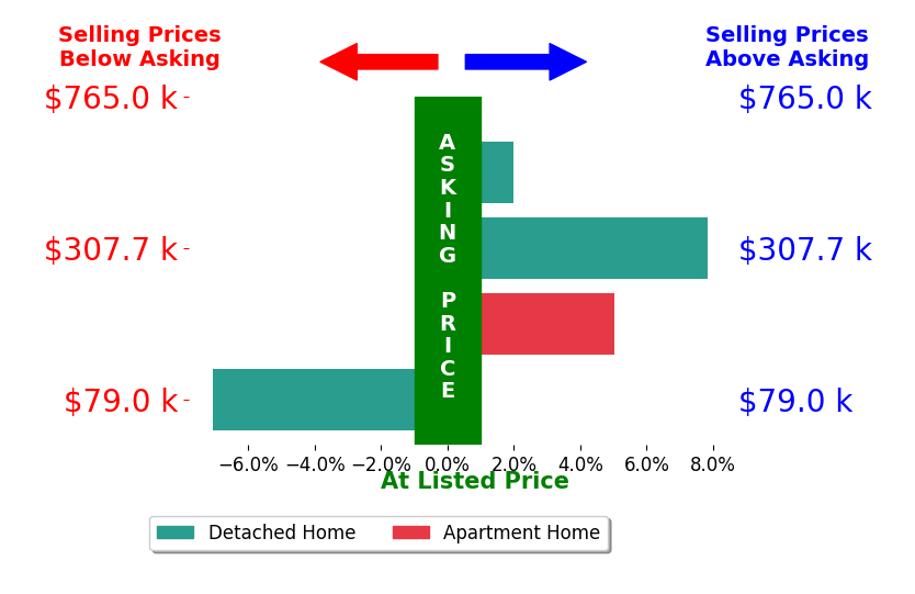 Katie Mingay's sold homes closed 2.0% above asking on average, with 3 homes above, 1 below, and 0 at asking price.