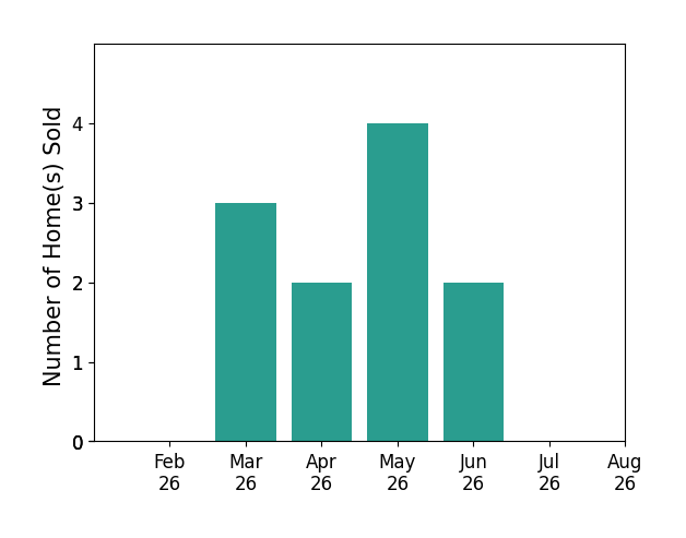 Vicky DeAngelis sold 3 homes in March 2026, 2 homes in April 2026, 4 homes in May 2026, 2 homes in June 2026, for a total of 11 homes.