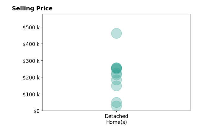 Vicky DeAngelis's sold homes include detached homes from $30K to $462K.