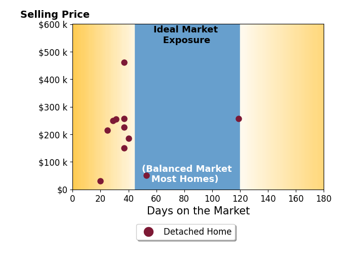 Vicky DeAngelis's sold homes were on the market for an average of 42 days, ranging from 20 to 119 days, with an average sold price of $212K.