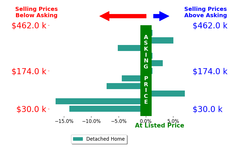 Vicky DeAngelis's sold homes closed 2.9% below asking on average, with 3 homes above, 5 below, and 3 at asking price.