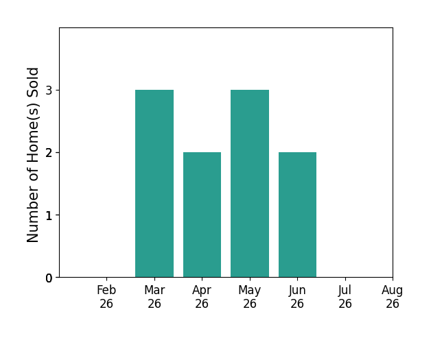 Beth Ogg sold 3 homes in March 2026, 2 homes in April 2026, 3 homes in May 2026, 2 homes in June 2026, for a total of 10 homes.