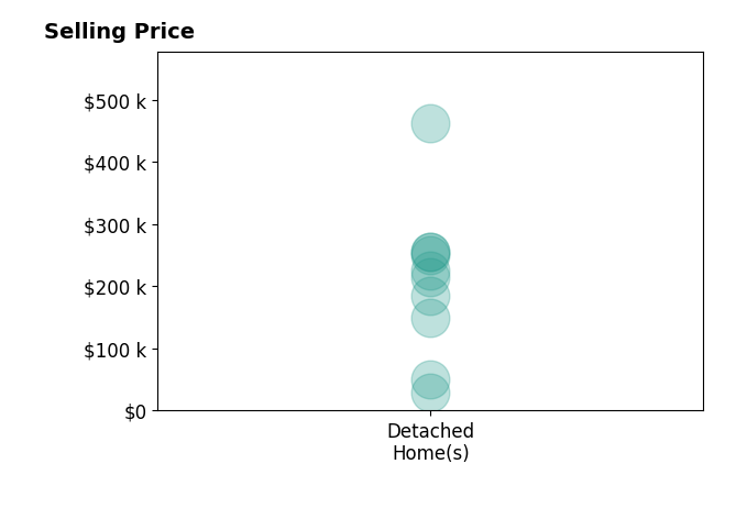Beth Ogg's sold homes include detached homes from $30K to $462K.