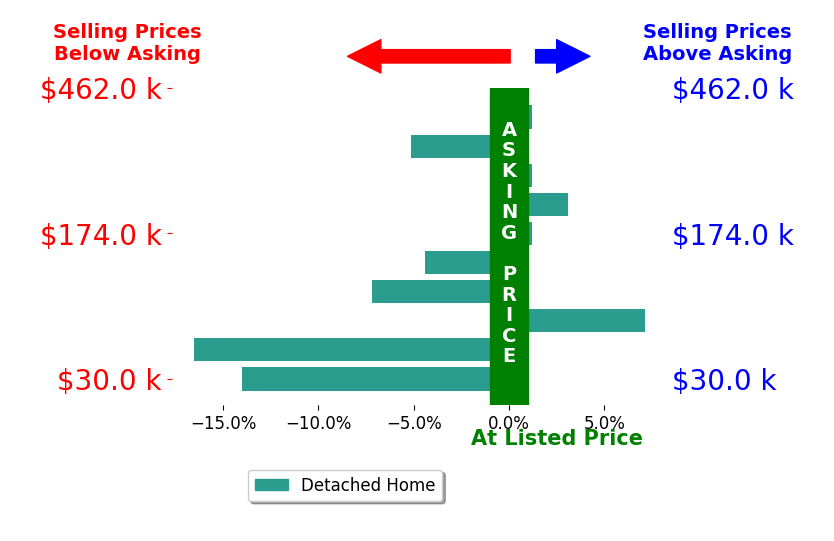 Beth Ogg's sold homes closed 3.7% below asking on average, with 2 homes above, 5 below, and 3 at asking price.