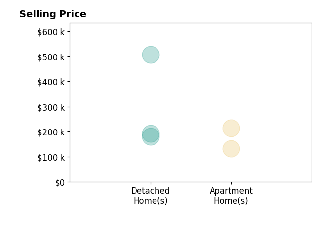 Andrew Prinios's sold homes include apartment homes from $133K to $214K, detached homes from $181K to $507K.