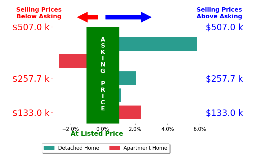 Andrew Prinios's sold homes closed 1.7% above asking on average, with 4 homes above, 1 below, and 0 at asking price.