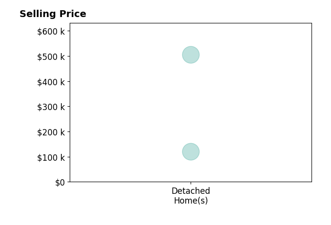 Monique Sanders's sold homes include detached homes from $120K to $505K.