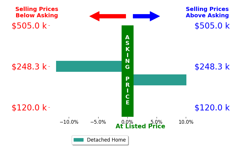 Monique Sanders's sold homes closed 1.0% below asking on average, with 1 homes above, 1 below, and 0 at asking price.