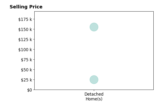 Marissa Gebhardt's sold homes include detached homes from $25K to $155K.