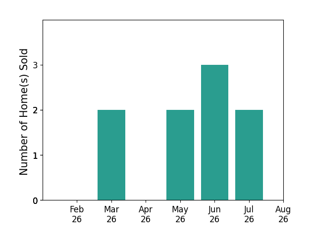 Scott Davis sold 2 homes in March 2026, 2 homes in May 2026, 3 homes in June 2026, 2 homes in July 2026, for a total of 9 homes.