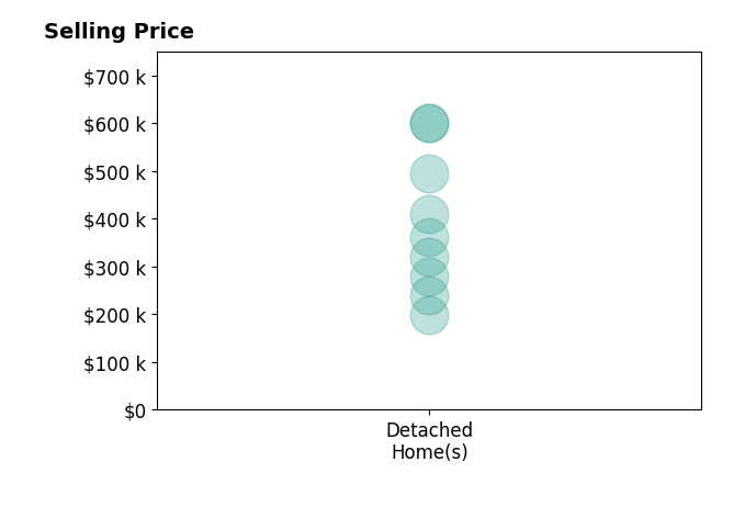 Scott Davis's sold homes include detached homes from $198K to $600K.