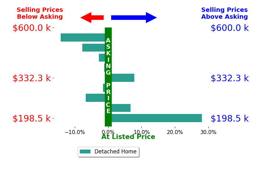 Scott Davis's sold homes closed 0.9% above asking on average, with 3 homes above, 6 below, and 0 at asking price.