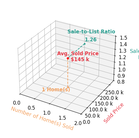 Chart showing sale-to-list price ratio for Jayden Johnson