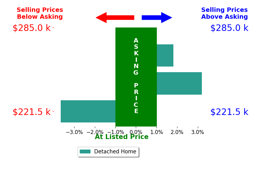 Brad Earley's sold homes closed 0.5% above asking on average, with 2 homes above, 1 below, and 0 at asking price.