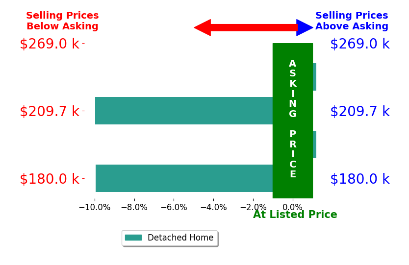 Kenton Hill's sold homes closed 5.1% below asking on average, with 0 homes above, 2 below, and 2 at asking price.