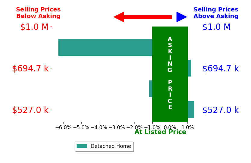Erin Laurito's sold homes closed 1.5% below asking on average, with 1 homes above, 2 below, and 1 at asking price.
