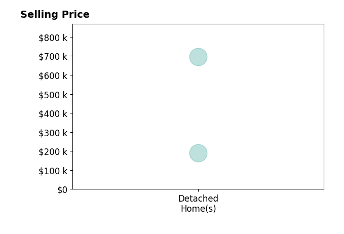 Sharon Thompson's sold homes include detached homes from $190K to $695K.