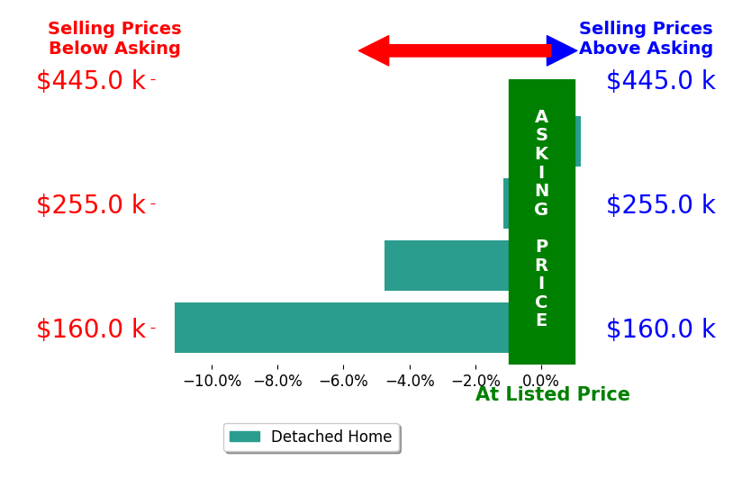 Cary Ridenhour's sold homes closed 4.3% below asking on average, with 0 homes above, 3 below, and 1 at asking price.