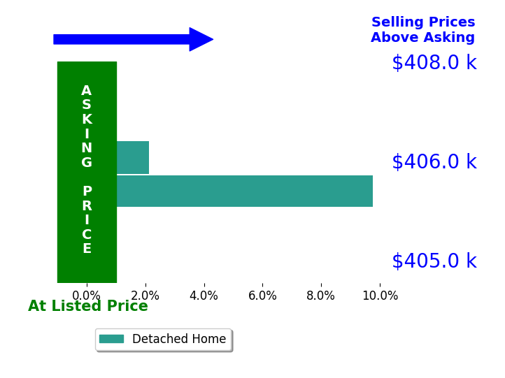 Julie Harvie's sold homes closed 5.9% above asking on average, with 2 homes above, 0 below, and 0 at asking price.