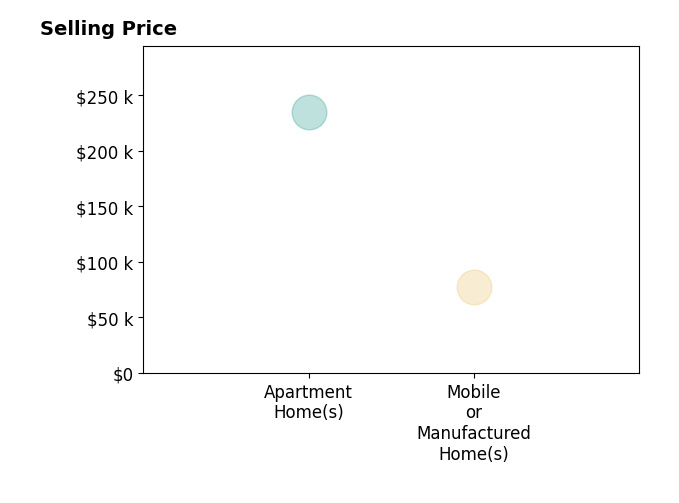 Krystal Provencher's sold homes include mobile or manufactured homes at $78K, apartment homes at $235K.