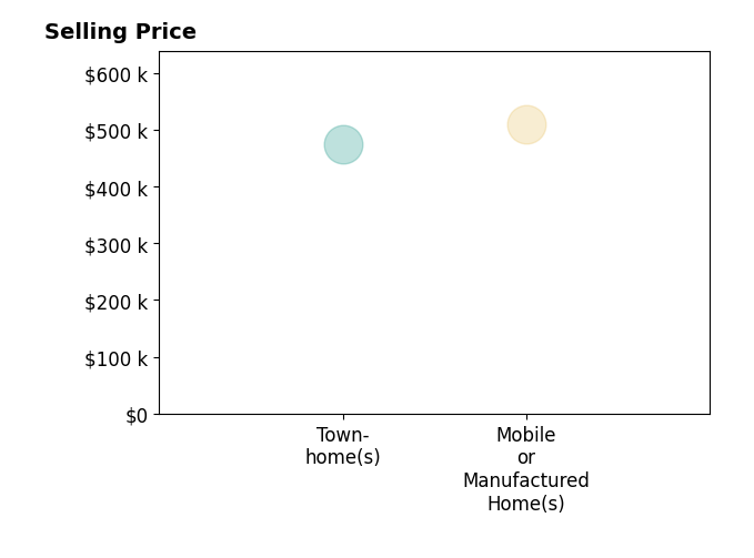 Histogram of home sales price ranges for Mindy Vance