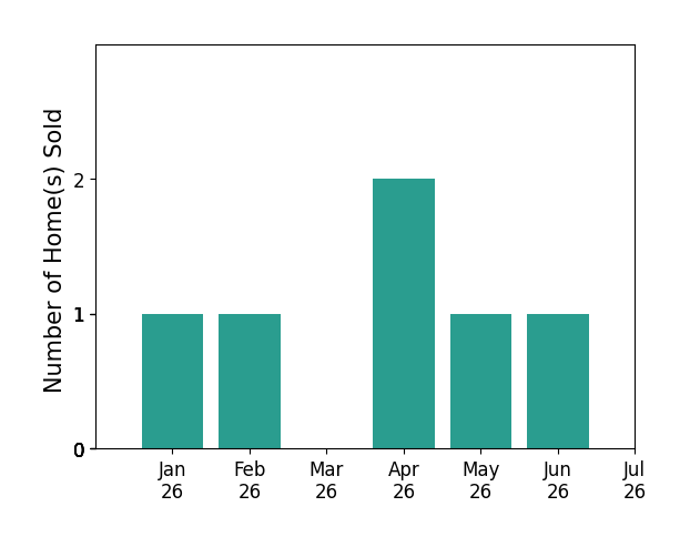 Bar chart of total home sales by Matt Shaffer over the past 12 months