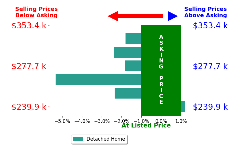 Bar chart comparing asking price vs selling price for Matt Shaffer