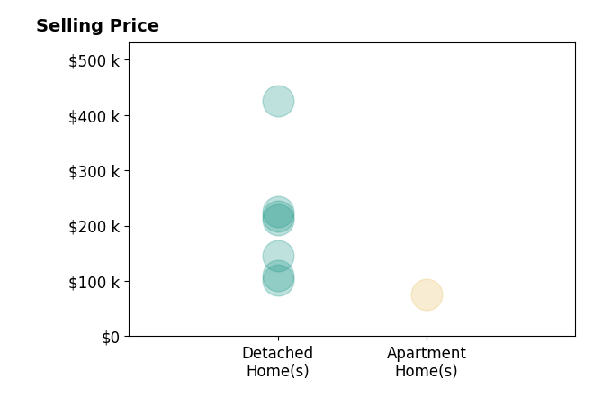Histogram of home sales price ranges for Shelley Marshall