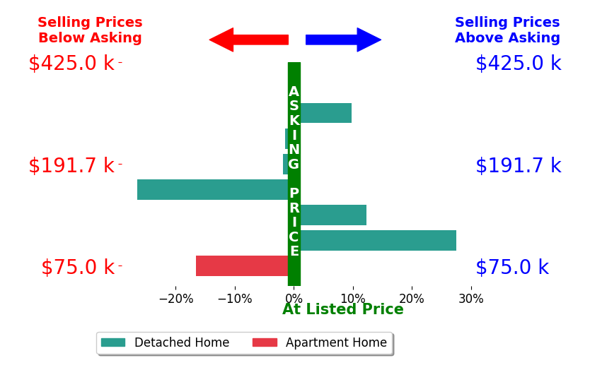 Bar chart comparing asking price vs selling price for Shelley Marshall