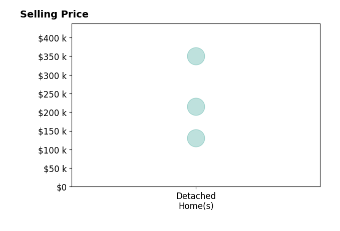 Jie Jay Yao's sold homes include detached homes from $130K to $350K.
