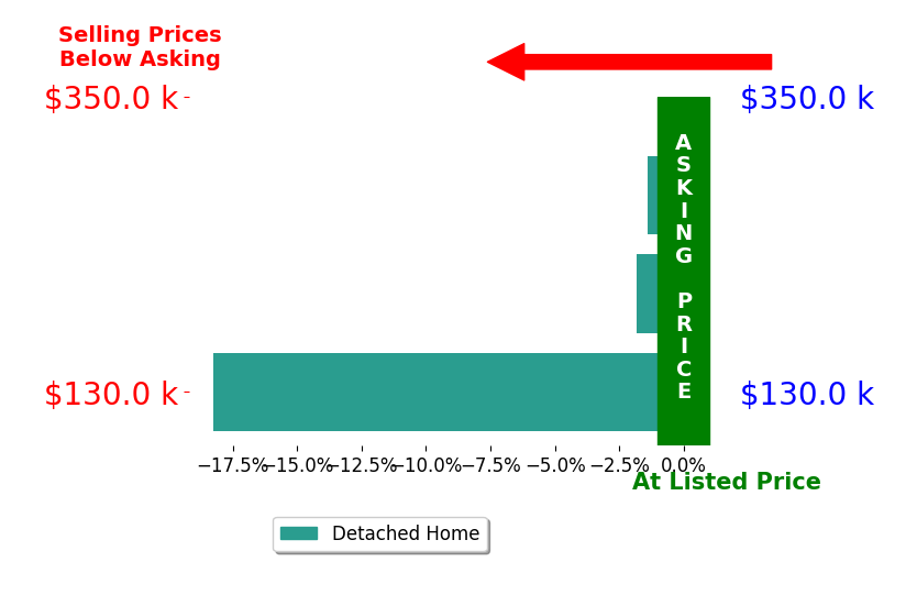 Jie Jay Yao's sold homes closed 7.2% below asking on average, with 0 homes above, 3 below, and 0 at asking price.