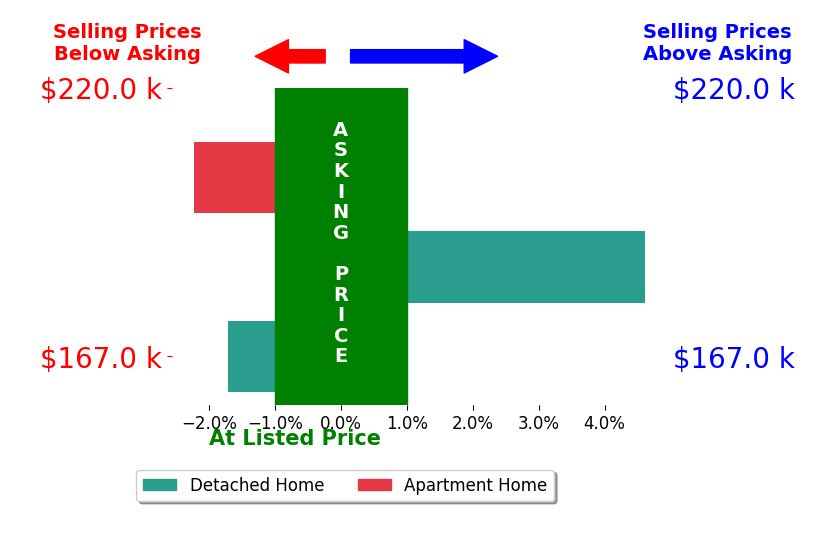 Sarah Alhassani's sold homes closed 0.2% above asking on average, with 1 homes above, 2 below, and 0 at asking price.