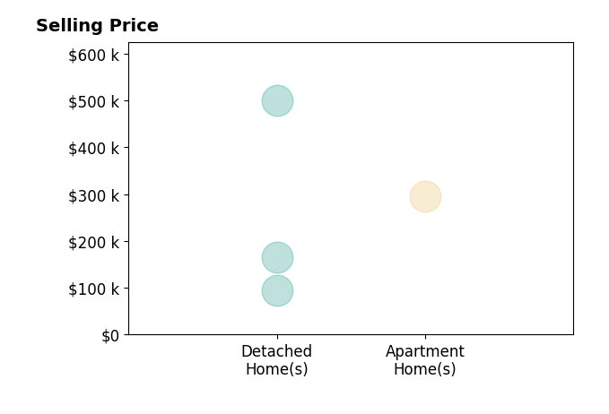 Joyce Mays's sold homes include detached homes from $95K to $500K, apartment homes at $295K.