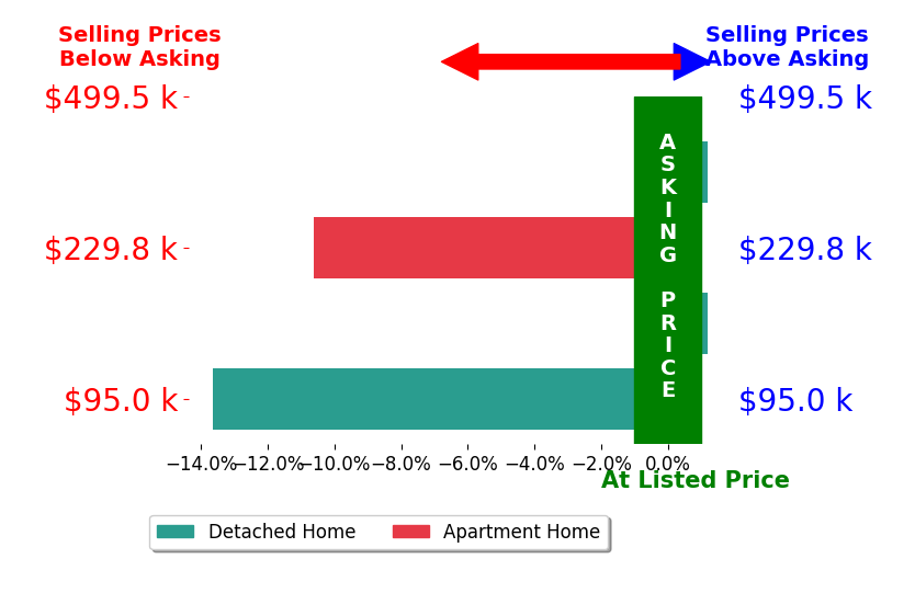Joyce Mays's sold homes closed 6.1% below asking on average, with 0 homes above, 2 below, and 2 at asking price.