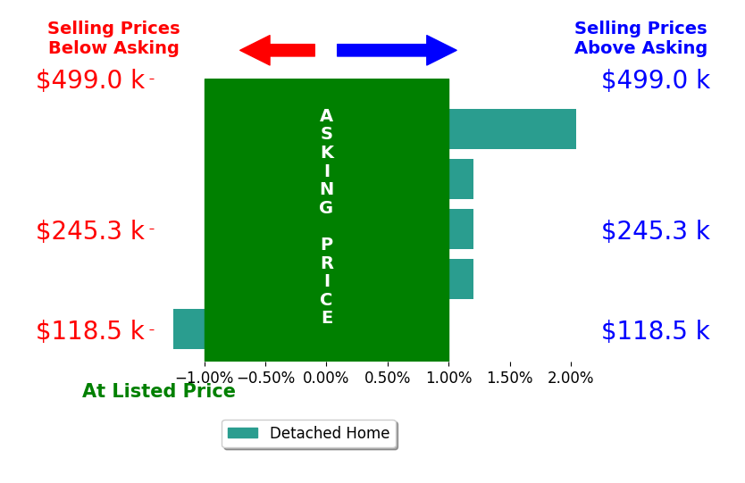 Melanie Richardson's sold homes closed 0.2% above asking on average, with 1 homes above, 1 below, and 3 at asking price.