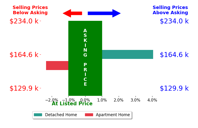 Christopher Mulqueen's sold homes closed 0.9% above asking on average, with 1 homes above, 1 below, and 0 at asking price.