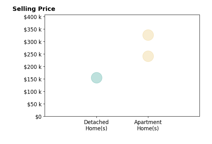Darlene Sonedecker's sold homes include apartment homes from $242K to $326K, detached homes at $155K.