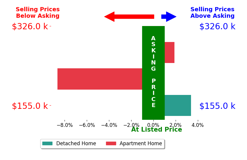 Darlene Sonedecker's sold homes closed 1.1% below asking on average, with 2 homes above, 1 below, and 0 at asking price.