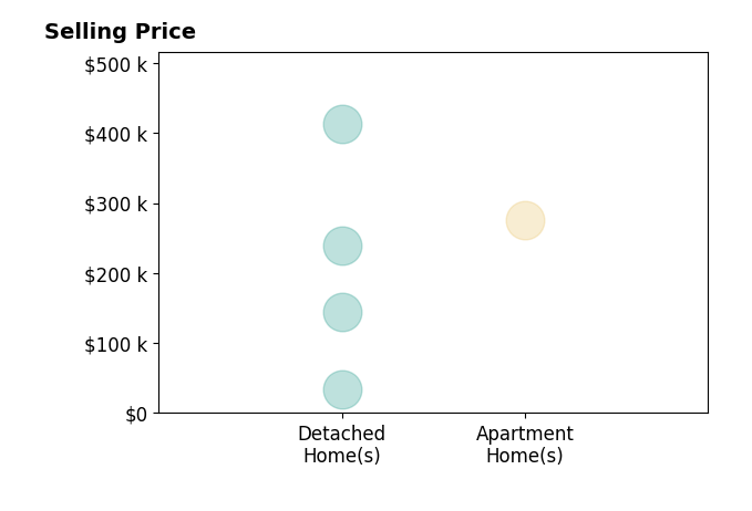 Ashley Brayton's sold homes include detached homes from $34K to $412K, apartment homes at $275K.