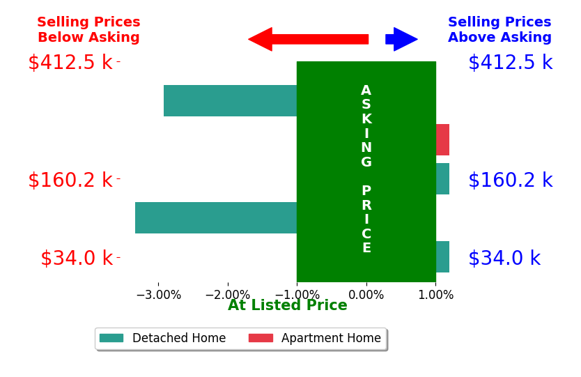 Ashley Brayton's sold homes closed 1.3% below asking on average, with 0 homes above, 2 below, and 3 at asking price.