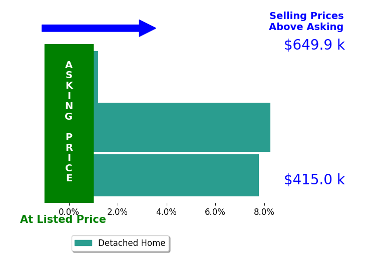 Sharon Holderbaum's sold homes closed 5.3% above asking on average, with 2 homes above, 0 below, and 1 at asking price.