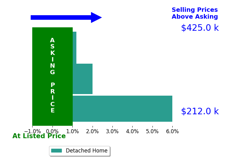 Dominic Boyle's sold homes closed 2.7% above asking on average, with 2 homes above, 0 below, and 1 at asking price.