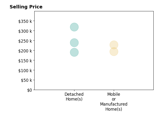 Histogram of home sales price ranges for Elizabeth Kellum