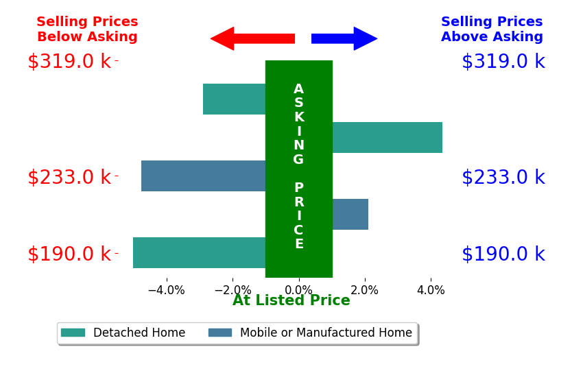 Bar chart comparing asking price vs selling price for Elizabeth Kellum
