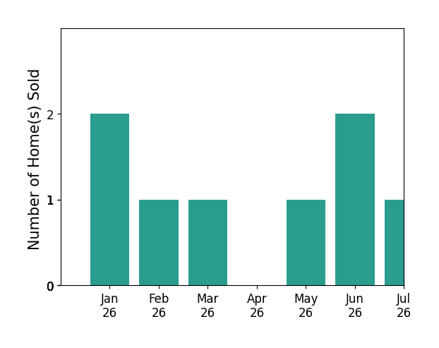 Bar chart of total home sales by Andrea Meadows over the past 12 months