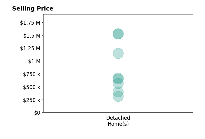 Histogram of home sales price ranges for Andrea Meadows